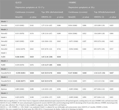 Associations between epigenetic aging and childhood peer victimization, depression, and suicidal ideation in adolescence and adulthood: A study of two population-based samples